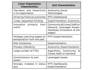 ExOs  Exponential Organizations | Classic Organizations | Linear Organizations | betterday.nl