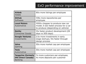 ExOs Exponential Organizations |  Performance Indicators betterday